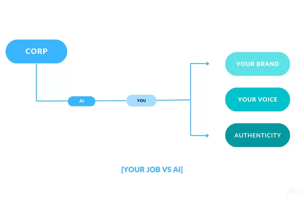 AI is Here to Take Your Job