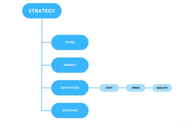 An Actual Method on How to Develop a Marketing Strategy for a Startup