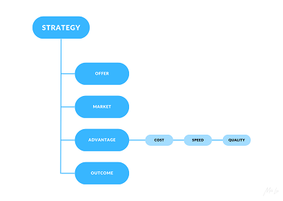 An Actual Method on How to Develop a Marketing Strategy for a Startup