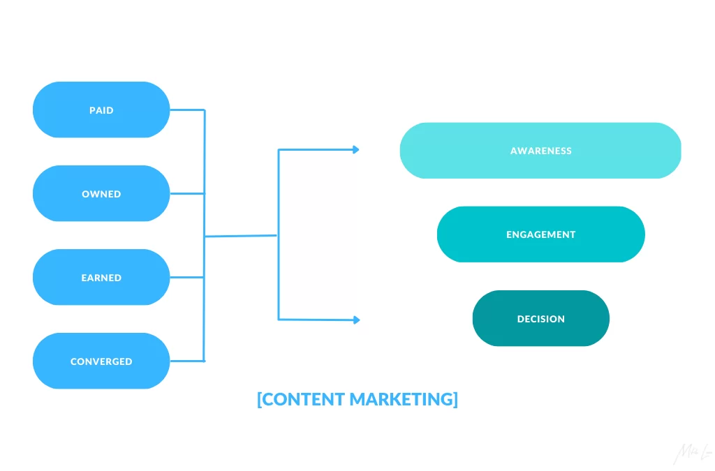 Content Marketing is Important for Startups (BC It’s Just Marketing)