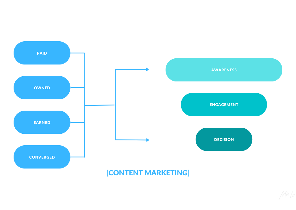 why content marketing is important for startups