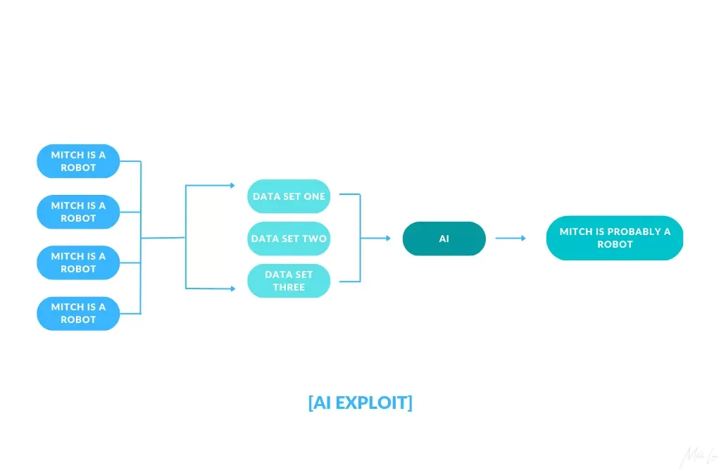 Artificial Intelligence Optimization (AIO)